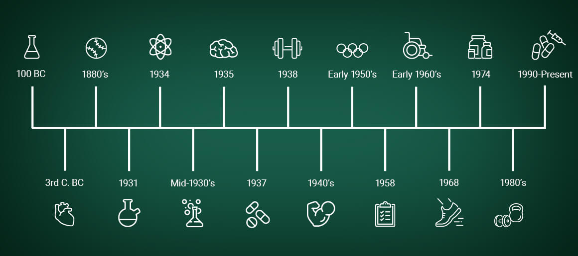 The History Timeline of Steroid and its Products up to 2020 (Steroids Online Canada.net)